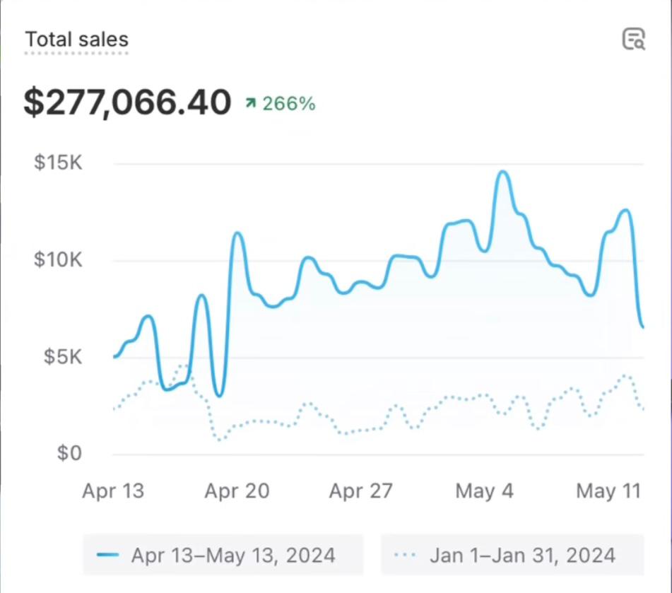 Client result showing bookings and revenue generated